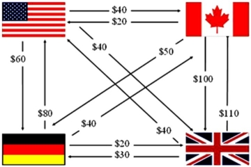 <strong>Consider a U.S.MNC with three subsidiaries and the following foreign exchange transactions shown at left.Use multilateral netting to reduce the number of foreign exchange transactions. </strong> A) B) C) D)none of the options