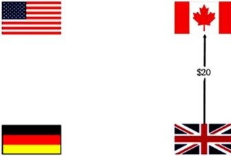 <strong>Consider a U.S.MNC with three subsidiaries and the following foreign exchange transactions shown at left.Use multilateral netting to reduce the number of foreign exchange transactions. </strong> A) B) C) D)none of the options