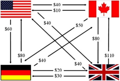 <strong>Consider a U.S.MNC with three subsidiaries and the following foreign exchange transactions shown at left.Use multilateral netting with a central depository to reduce the number of foreign exchange transactions. </strong> A) B) C) D)none of the options