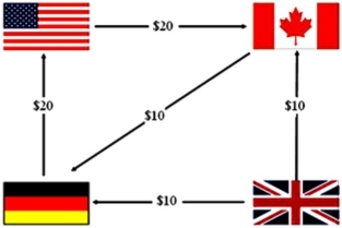 <strong>Consider a U.S.MNC with three subsidiaries and the following foreign exchange transactions shown at left.Use multilateral netting with a central depository to reduce the number of foreign exchange transactions. </strong> A) B) C) D)none of the options