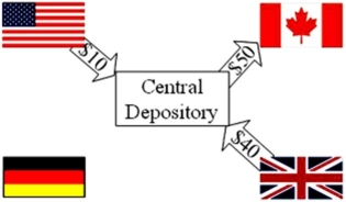 <strong>Consider a U.S.MNC with three subsidiaries and the following foreign exchange transactions shown at left.Use multilateral netting with a central depository to reduce the number of foreign exchange transactions. </strong> A) B) C) D)none of the options