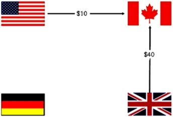 <strong>Consider a U.S.MNC with three subsidiaries and the following foreign exchange transactions shown at left.Use multilateral netting with a central depository to reduce the number of foreign exchange transactions. </strong> A) B) C) D)none of the options
