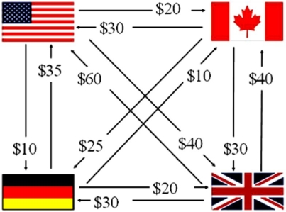 <strong>Find the net exposure of the U.S.MNC with the following intra-affiliate transactions shown. </strong> A)$55 B)$65 C)$800 D)none of the options