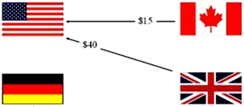 <strong>Find the net exposure of the British subsidiary of the U.S.MNC with the following intra affiliate transactions shown. </strong> A)$40 out B)$65 in C)₤20 out D)none of the options
