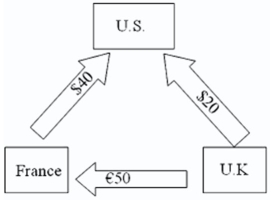 <strong>For a recent month,the following payments matrix of inter-affiliate cash flows was forecasted: \begin{array} { l c c c c } &&{ \text { Disbursernent From: } } \\ \text { Receipts by: } & \text { France } & \text { Britain } & \text { U.S. } \\ \text { France } && € 500 & € 800 \\ \text { Britain } & £ 300 & & £ 400 \\ \text { U.S. }& \$ 1,000 & \$ 500 & \end{array} The spot exchange rates are $1.20 = €1.00 and $1.80 = £1.00; affiliates get paid in home currency.Use multilateral netting to find the net payments to and from all parties. Which of the following is an accurate chart of their current situation?</strong> A) B) C) D)none of the options