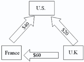 <strong>For a recent month,the following payments matrix of inter-affiliate cash flows was forecasted: \begin{array} { l l c c c } & & { \text { Disbursernent From: } } \\ \text { Receipts by: } & \text { France } & \text { Britain } & \text { U.S. } \\ \text { France } & & € 500& € 800 \\ \text { Britain } & £ 480 & & £ 300 & \\ \text { USS } & \$ 600 & \$ 960 & \end{array} The spot exchange rates are $1.20 = €1.00 and $2.00 = £1.00; affiliates get paid in home currency.Use multilateral netting to find the net payments to and from all parties. Which of the following is an accurate chart of their current situation?</strong> A) B) C) D)none of the options