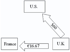 <strong>For a recent month,the following payments matrix of inter-affiliate cash flows was forecasted: \begin{array} { l l c c c } & & { \text { Disbursernent From: } } \\ \text { Receipts by: } & \text { France } & \text { Britain } & \text { U.S. } \\ \text { France } & & € 500& € 800 \\ \text { Britain } & £ 480 & & £ 300 & \\ \text { USS } & \$ 600 & \$ 960 & \end{array} The spot exchange rates are $1.20 = €1.00 and $2.00 = £1.00; affiliates get paid in home currency.Use multilateral netting to find the net payments to and from all parties. Which of the following is an accurate chart of their current situation?</strong> A) B) C) D)none of the options