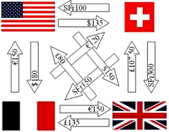 <strong>Simplify the following set of intra company cash flows for this U.S.firm. Use the following exchange rates: \begin{array} { r l l } £ 1.00 & = & \$ 2.00 \\ € 1.00 & = & \$ 1.50 \\ \text { SFr } 1.00 & = & \$ 0.80 \end{array} The fewest number of intra-affiliate cash flows is </strong> A)zero. B)one. C)two. D)three.
