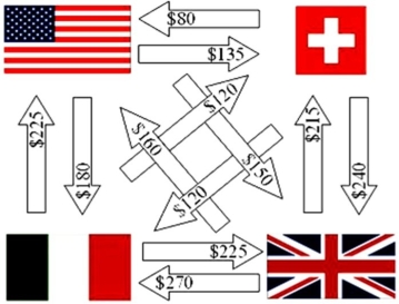 <strong>Simplify the following set of intra-company cash flows for this Swiss firm. Use the following exchange rates: \begin{array} { r l l } £1.00 & = & \$ 2.00 \\ € 1.00 & = & \$ 1.50 \\ \text { SFr } 1.00 & = & \$ 0.80 \end{array} The fewest number of intra-affiliate cash flows is </strong> A)zero. B)one. C)two. D)three.