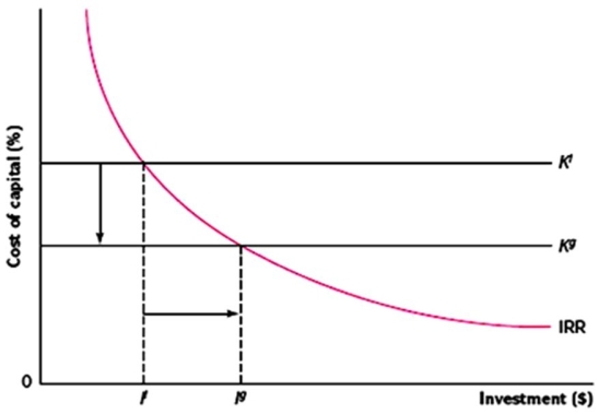 <strong>Suppose that the firm's cost of capital can be reduced from K<sup>l</sup> under the local capital structure to K<sup>g</sup> under an internationalized capital structure.The take-away lesson from the graph is that </strong> A)the firm can then increase its profitable investment outlay from I<sup>l</sup> to I<sup>g</sup>,contributing to the firm's value. B)a reduced cost of capital increases the firm's value not only through increased investments in new projects but also through revaluation of the cash flows from existing projects. C)K<sup>l</sup> and K<sup>g</sup> represent,respectively,the cost of capital under local and international capital structures; IRR represents the internal rate of return on investment projects; I<sup>l</sup> and I<sup>g</sup> represent the optimal investment outlays under the alternative capital structures. D)all of the options