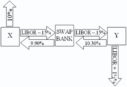 <strong>Company X wants to borrow $10,000,000 floating for 5 years; company Y wants to borrow $10,000,000 fixed for 5 years.Their external borrowing opportunities are shown here: \begin{array} { c c c } & \text { Fixed-Rate } & \text { Floating-Rate } \\ &\text { Borrowing Cost } & \text { Bortowing Cost } \\ \text { Compary X } & 10 \% & \text { LIBOR } \\ \text { Compary Y } & 12 \% & \text { LIBOR } + 1.5 \% \end{array} A swap bank proposes the following interest only swap: X will pay the swap bank annual payments on $10,000,000 with the coupon rate of LIBOR ? 0.15 percent; in exchange the swap bank will pay to company X interest payments on $10,000,000 at a fixed rate of 9.90 percent.Y will pay the swap bank interest payments on $10,000,000 at a fixed rate of 10.30 percent and the swap bank will pay Y annual payments on $10,000,000 with the coupon rate of LIBOR ? 0.15 percent. What is the value of this swap to the swap bank?</strong> A)The swap bank will lose money on the deal. B)The swap bank will earn 40 basis points per year on $10,000,000 = $40,000 per year. C)The swap bank will break even. D)none of the options