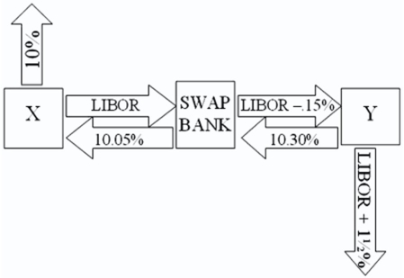 Company X wants to borrow $10,000,000 floating for 5 years; company Y wants to borrow $10,000,000 fixed for 5 years.Their external borrowing opportunities are shown here: \begin{array} { c c c } & \text { Fixed-Rate } & \text { Floating-Rate } \\ &\text { Borrowing Cost } & \text { Bortowing Cost } \\ \text { Compary X } & 10 \% & \text { LIBOR } \\ \text { Compary Y } & 12 \% & \text { LIBOR } + 1.5 \% \end{array} A swap bank proposes the following interest only swap: X will pay the swap bank annual payments on $10,000,000 with the coupon rate of LIBOR; in exchange the swap bank will pay to company X interest payments on $10,000,000 at a fixed rate of 10.05 percent.Y will pay the swap bank interest payments on $10,000,000 at a fixed rate of 10.30 percent and the swap bank will pay Y annual payments on $10,000,000 with the coupon rate of LIBOR ? 0.15 percent. What is the value of this swap to the swap bank?
