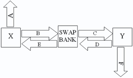 Company X wants to borrow $10,000,000 floating for 5 years; company Y wants to borrow $10,000,000 fixed for 5 years.Their external borrowing opportunities are shown here: \begin{array} { c c c } & \text { Fixed-Rate } & \text { Floating-Rate } \\ &\text { Borrowing Cost } & \text { Bortowing Cost } \\ \text { Compary X } & 10 \% & \text { LIBOR } \\ \text { Compary Y } & 12 \% & \text { LIBOR } + 1.5 \% \end{array} A swap bank is involved and quotes the following rates five-year dollar interest rate swaps at 10.05 percent?10.45 percent against LIBOR flat. Assume both X and Y agree to the swap bank's terms.Fill in the values for A,B,C,D,E,& F on the diagram.