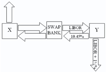 <strong>Company X wants to borrow $10,000,000 floating for 5 years; company Y wants to borrow $10,000,000 fixed for 5 years.Their external borrowing opportunities are shown below. \begin{array} { c c c } & \text { Fixed-Rate Borrowirg } & \text { Floating-Rate BorTownre } \\ &\text { Cost } & \text { Cost } \\ \text { Compary X } & 10 \% & \text { LIBOR } \\ \text { Compary Y } & 12 \% & \text { LIBOR } + 1.5 \% \end{array} A swap bank is involved and quotes the following rates five-year dollar interest rate swaps at 10.05 percent -10.45 percent against LIBOR flat. Assume company Y has agreed,but company X will only agree to the swap if the bank offers better terms. What are the absolute best terms the bank can offer X,given that it already booked Y? </strong> A)10.45% ?10.45% against LIBOR flat. B)10.45%?10.05% against LIBOR flat. C)10.50%?10.50% against LIBOR flat. D)none of the options