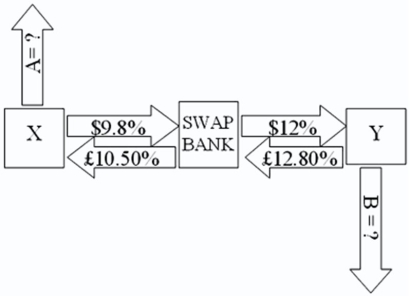 Company X wants to borrow $10,000,000 floating for 5 years; company Y wants to borrow £5,000,000 fixed for 5 years.The exchange rate is $2 = £1 and is not expected to change over the next 5 years.Their external borrowing opportunities are: \begin{array} { c c c } & \text { \$Bortowing } & \text { £ Borrowing } \\ & \text { Cost } & \text { Cost } \\ \text { Compary X } & \$ 10 \% & £ 10.5 \% \\ \text { Compary Y } & \$ 12 \% & £13 \% \end{array} A swap bank proposes the following interest-only swap: Company X will pay the swap bank annual payments on $10,000,000 at an interest rate of $9.80 percent; in exchange the swap bank will pay to company X interest payments on £5,000,000 at a fixed rate of 10.5 percent.Y will pay the swap bank interest payments on £5,000,000 at a fixed rate of 12.80 percent and the swap bank will pay Y annual payments on $10,000,000 with the coupon rate of 12 percent. If company X takes on the swap,what external actions should they engage in?