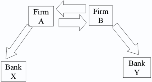 Consider the situation of firm A and firm B.The current exchange rate is $1.50/€.Firm A is a U.S.MNC and wants to borrow €40 million for 2 years.Firm B is a French MNC and wants to borrow $60 million for 2 years.Their borrowing opportunities are as shown; both firms have AAA credit ratings. \begin{array} { l l l } & \$ & € \\ \text { A } & \$ 7 \% & € 6 \% \\ B & \$8 \% & € 5\% \end{array} Devise a direct swap for A and B that has no swap bank.Show their external borrowing.