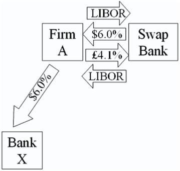 Firm A could agree to a swap at the pound ask price,agreeing to pay 4.1 percent to the swap bank in exchange for receiving USD LIBOR while at the same time agreeing to a USD swap at the bid price,agreeing to pay USD LIBOR in exchange for receiving $6 percent.  