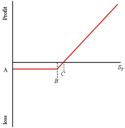 <strong>Consider this graph of a call option.The option is a three-month American call option on €62,500 with a strike price of $1.50 = €1.00 and an option premium of $3,125.What are the values of A,B,and C,respectively? </strong> A)A = $3,125 (or $.05 depending on your scale); B = $1.50; C = $1.55 B)A = €3,750 (or €.06 depending on your scale); B = $1.50; C = $1.55 C)A = $.05; B = $1.55; C = $1.60 D)none of the options