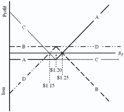 <strong>Which of the lines is a graph of the profit at maturity of writing a call option on €62,500 with a strike price of $1.20 = €1.00 and an option premium of $3,125? </strong> A)A B)B C)C D)D