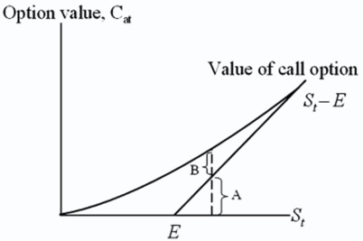 <strong>For an American call option,A and B in the graph are </strong> A)time value and intrinsic value. B)intrinsic value and time value. C)in-the-money and out-of-the money. D)none of the options