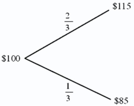 <strong>Find the value of a call option written on €100 with a strike price of $1.00 = €1.00.In one period,there are two possibilities: the exchange rate will move up by 15 percent or down by 15 percent .The U.S.risk-free rate is 5 percent over the period.The risk-neutral probability of dollar depreciation is <sup>2</sup>/<sub>3</sub> and the risk-neutral probability of the dollar strengthening is <sup>1</sup>/<sub>3</sub>. </strong> A)$9.5238 B)$0.0952 C)$0 D)$3.1746
