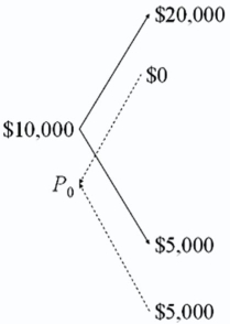 <strong>Draw the tree for a put option on $20,000 with a strike price of £10,000.The current exchange rate is £1.00 = $2.00 and in one period the dollar value of the pound will either double or be cut in half.The current interest rates are i<sub>$</sub> = 3% and are i<sub>£</sub> = 2%.</strong> A) B) C)both of the options D)none of the options