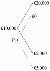 <strong>Draw the tree for a put option on $20,000 with a strike price of £10,000.The current exchange rate is £1.00 = $2.00 and in one period the dollar value of the pound will either double or be cut in half.The current interest rates are i<sub>$</sub> = 3% and are i<sub>£</sub> = 2%.</strong> A) B) C)both of the options D)none of the options