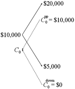 <strong>Draw the tree for a call option on $20,000 with a strike price of £10,000.The current exchange rate is £1.00 = $2.00 and in one period the dollar value of the pound will either double or be cut in half.The current interest rates are i<sub>$</sub> = 3% and are i<sub>£</sub> = 2%.</strong> A) B) C)both of the options D)none of the options