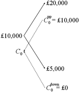 <strong>Draw the tree for a call option on $20,000 with a strike price of £10,000.The current exchange rate is £1.00 = $2.00 and in one period the dollar value of the pound will either double or be cut in half.The current interest rates are i<sub>$</sub> = 3% and are i<sub>£</sub> = 2%.</strong> A) B) C)both of the options D)none of the options