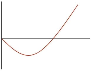 <strong>What is the correct label for the vertical axis in the J-curve? </strong> A)Time B)Change in the Trade Balance C)Size of Trade Balance D)Size of Merchandise Trade Balance
