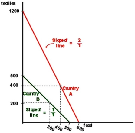 <strong>Consider the no-trade input/output situation presented in the following table and graph for countries A and B.Assuming that free trade is legal; develop a scenario that will benefit the citizens of both countries. Input/Output without Trade <table cellspacing=2 bgcolor=#000000 > <tbody> <tr bgcolor=#FFFFFF> <td bgcolor=#FFFFFF> </td> <td bgcolor=#FFFFFF> </td> <td bgcolor=#FFFFFF> country</td> <td bgcolor=#FFFFFF> </td> </tr> <tr bgcolor=#FFFFFF> <td bgcolor=#FFFFFF> </td> <td bgcolor=#FFFFFF>A </td> <td bgcolor=#FFFFFF> B</td> <td bgcolor=#FFFFFF> totoal</td> </tr> <tr bgcolor=#FFFFFF> <td bgcolor=#FFFFFF> I. total potintal output</td> <td bgcolor=#FFFFFF> </td> <td bgcolor=#FFFFFF> </td> <td bgcolor=#FFFFFF> </td> </tr> <tr bgcolor=#FFFFFF> <td bgcolor=#FFFFFF> (lbs. or yard; 000,000s)</td> <td bgcolor=#FFFFFF> </td> <td bgcolor=#FFFFFF> </td> <td bgcolor=#FFFFFF> </td> </tr> <tr bgcolor=#FFFFFF> <td bgcolor=#FFFFFF> food </td> <td bgcolor=#FFFFFF> 600</td> <td bgcolor=#FFFFFF> 500</td> <td bgcolor=#FFFFFF> 1,100</td> </tr> <tr bgcolor=#FFFFFF> <td bgcolor=#FFFFFF> textiles</td> <td bgcolor=#FFFFFF> 1,200</td> <td bgcolor=#FFFFFF> 500</td> <td bgcolor=#FFFFFF> 1,700</td> </tr> <tr bgcolor=#FFFFFF> <td bgcolor=#FFFFFF> II. consumption</td> <td bgcolor=#FFFFFF> </td> <td bgcolor=#FFFFFF> </td> <td bgcolor=#FFFFFF> </td> </tr> <tr bgcolor=#FFFFFF> <td bgcolor=#FFFFFF> (lbs. or yard; 000,000s)</td> <td bgcolor=#FFFFFF> </td> <td bgcolor=#FFFFFF> </td> <td bgcolor=#FFFFFF> </td> </tr> <tr bgcolor=#FFFFFF> <td bgcolor=#FFFFFF> food</td> <td bgcolor=#FFFFFF> 300</td> <td bgcolor=#FFFFFF> 400</td> <td bgcolor=#FFFFFF> 700</td> </tr> <tr bgcolor=#FFFFFF> <td bgcolor=#FFFFFF> textiles</td> <td bgcolor=#FFFFFF> 200</td> <td bgcolor=#FFFFFF> 400</td> <td bgcolor=#FFFFFF> 600</td> </tr> </tbody></table> </strong> A)Country B should make all the textiles and trade with Country A for food. B)Country A should make nothing but textiles and trade with Country B for food. C)Country B should make all the textiles and Country A should make all the food. D)Country B should make nothing but textiles and trade with Country A for food.