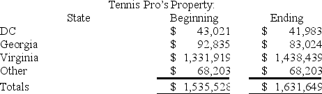 Gordon operates the Tennis Pro Shop in Blacksburg,Virginia.Tennis Pro has property as follows: What is Tennis Pro's Virginia property numerator and property factor?