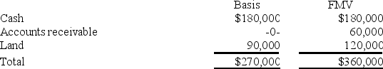 <strong>The SSC Partnership balance sheet includes the following assets on December 31 of the current year: Susan,a 1/3 partner,has an adjusted basis of $90,000 for her partnership interest.If Susan sells her entire partnership interest to Emma for $100,000 cash,what is the amount and character of Susan's gain or loss from the sale?</strong> A) $10,000 capital gain. B) $10,000 ordinary income. C) $20,000 ordinary income; $10,000 capital gain. D) $10,000 capital loss; $20,000 ordinary income.