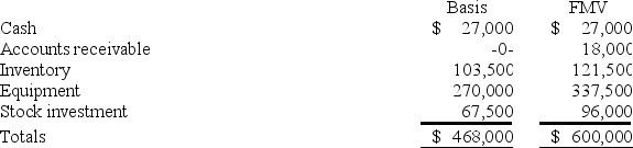 Zayde is a 1/3 partner in the ARZ partnership with an outside basis of $156,000 on January 1.Zayde sells his partnership interest to Thomas on January 1<sup>st</sup> for $180,000 cash.The ARZ Partnership has the following assets and no liabilities as of January 1: The equipment was purchased for $360,000 and the partnership has taken $90,000 of depreciation.The stock was purchased 3 years ago.What is the amount and character of Zayde's gain or loss on the sale of his partnership interest?