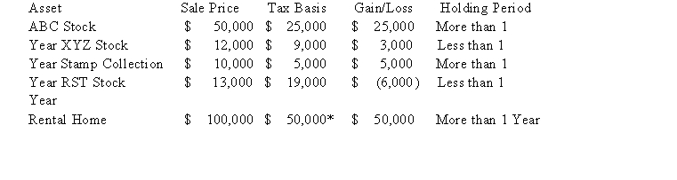 Henry, a single taxpayer with a marginal tax rate of 35 percent, sold the following assets during the year: *$25,000 of the gain is a 25 percent gain. The remaining gain is 0/15/20 percent gain. What tax rate(s) will apply to Henry's capital gains or losses?