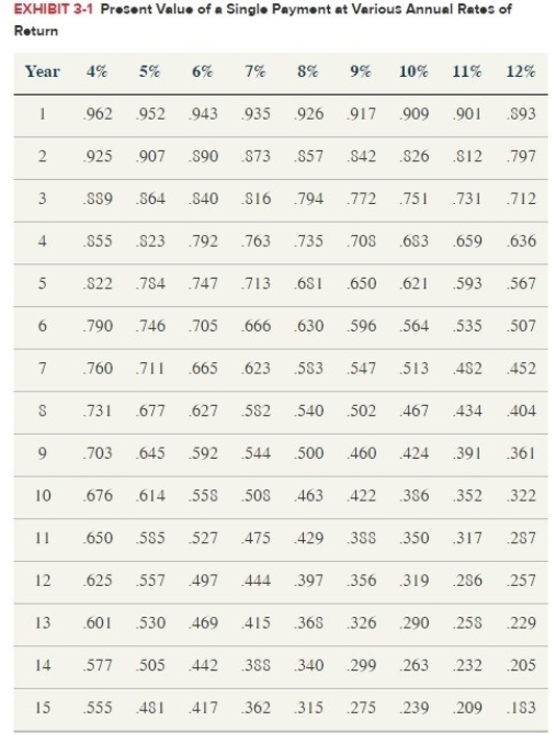 O'Reilly is a masterful lottery player. The megamillion jackpot is now up to $200 million. IfO'Reilly wins the jackpot, he has a choice of receiving $200 million in 5 years or a smaller lumpsum currently. Advise O'Reilly on his choice under the following scenarios. Which option should he take and why? Use Exhibit 3.1. a. O'Reilly's after-tax return is 10%. If he chooses the current lump sum option, the lottery will pay him $130 million.b. O'Reilly's after-tax return is 10%. His current tax rate will be 35% if he receives the lottery payment now. His expected tax rate in five years will be 40%. If he chooses the current lump sum option, the lottery will pay him $100 million.