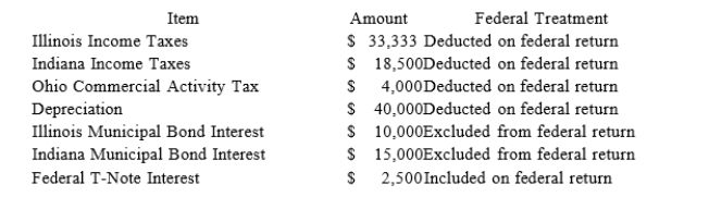 Hoosier Incorporated is an Indiana corporation. It properly included, deducted, or excluded t8h1e)following items on its federal tax return in the current year: State depreciation expense was $50,000. Hoosier's Federal Taxable Income was $150,300. Calculate Hoosier's Illinois state tax base.