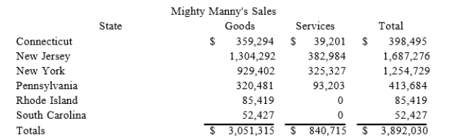 Mighty Manny, Incorporated manufactures and services deli machinery and distributes them across theUnited States. Mighty Manny is incorporated and headquartered in New Jersey. It has sales and use tax nexus in Connecticut, New Jersey, New York, Pennsylvania, Rhode Island, and South Carolina. Mighty Manny has sales as follows: Assume the following sales tax rates: Connecticut (6.75 percent), New Jersey (7.5 percent), New York (8.5 percent), Pennsylvania (6.5 percent), Rhode Island (7.25 percent), and South Carolina (5.5 percent). Assume that Connecticut also taxes Mighty Manny's services. What is Mighty Manny's total sales and use taxliability?