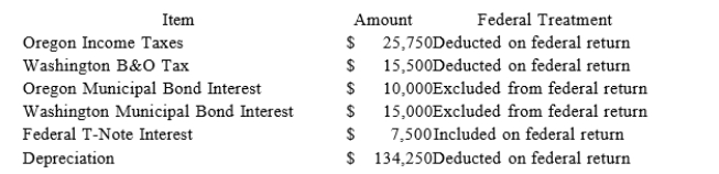 Moss Incorporated is a Washington corporation. It properly included, deducted, or excluded the following items on its federal tax return in the current year: Moss' Oregon depreciation was $145,500. Moss' Federal Taxable Income was $549,743. Calculate Moss' Oregon state tax base.