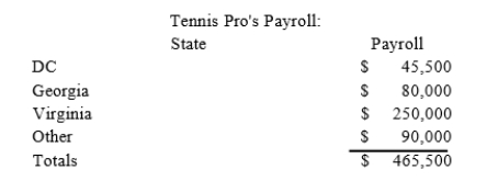 Gordon operates the Tennis Pro Shop in Blacksburg, Virginia. Tennis Pro has payroll as follows: The other total includes $10,000 of salary of a Virginia employee that works part time in another state. What isTennis Pro's Virginia payroll numerator and payroll factor?