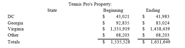 Gordon operates the Tennis Pro Shop in Blacksburg, Virginia. Tennis Pro has property as follows: What is Tennis Pro's Virginia property numerator and property factor?