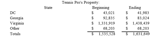 Gordon operates the Tennis Pro Shop in Blacksburg, Virginia. Tennis Pro has property as follows: Tennis Pro also rents Virginia property at an annual rent of $24,000. What is Tennis Pro's Virginia property numerator and property factor?