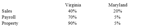 Tennis Pro has the following sales, payroll and property factors: What is Tennis Pro's Virginia and Maryland apportionment factors if both states use an equally-weighted three-factor formula?
