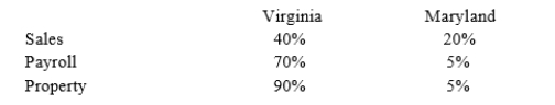 Tennis Pro has the following sales, payroll and property factors: What would Tennis Pro's Virginia and Maryland apportionment factors be if Virginia used a double-weighted sales four factor method and Maryland used a single-factor sales formula?