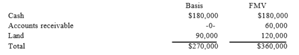 <strong>The SSC Partnership balance sheet includes the following assets on December 31 of the curr3e3n) t year: Susan, a 1/3 partner, has an adjusted basis of $90,000 for her partnership interest. If Susan sells her entire partnership interest to Emma for $120,000 cash, how much capital gain and ordinaryincome must Susan recognize from the sale?</strong> A) $30,000 ordinary income. B) $30,000 capital gain. C) $10,000 capital gain; $20,000 ordinary income. D) $10,000 ordinary income; $20,000 capital gain.