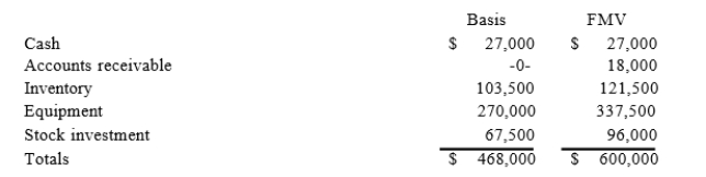 Victor is a 1/3 partner in the VRX partnership with an outside basis of $156,000 on January 1.Victor sells his partnership interest to Raj on January 1st for $200,000 cash. The VRX Partnership has the following assets and no liabilities as of January 1: The equipment was purchased for $360,000 and the partnership has taken $90,000 of depreciation. The stock was purchased 7 years ago. What is the amount and character of Victor's gain or loss on thesale of his partnership interest?