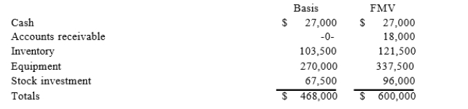 Zayde is a 1/3 partner in the ARZ partnership with an outside basis of $156,000 on January 1. Zayde sells his partnership interest to Thomas on January 1st for $180,000 cash. The ARZ Partnership has the following assets and no liabilities as of January 1: The equipment was purchased for $360,000 and the partnership has taken $90,000 of depreciation. The stock was purchased 3 years ago. What is the amount and character of Zayde's gain or loss on thesale of his partnership interest?