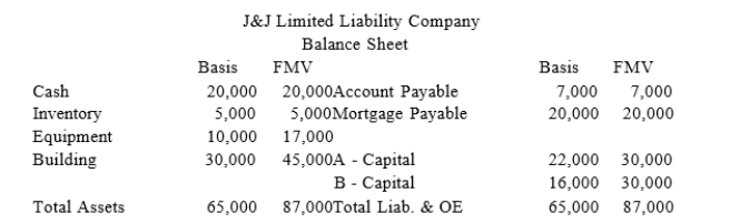 J&J, LLC was in its third year of operations when J&J decided to expand the number of members from two, A & B, with equal profits and capital interests to three members, A, B, and C. The third member, C, will contribute her financial expertise to the LLC in exchange for a 1/3 capital interestin J&J. Given the balance sheet below reflecting the financial position of J&J on the date member C is admitted, what are the tax consequences to members A, B, and C, and to J&J when C receives her capitalinterest? If, instead, member C receives a 1/3 profit interest, what would be the tax consequences to membersA, B, and C, and to J&J?
