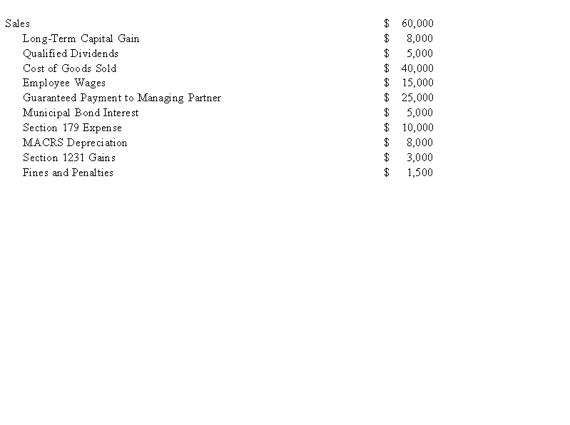 Illuminating Light Partnership had the following revenues, expenses, gains, losses, and distributions: Given these items, what is Illuminating Light's ordinary business income (loss) for the year?