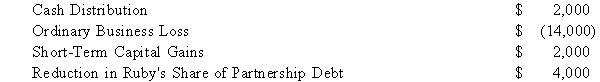 Ruby's tax basis in her partnership interest at the beginning of the partnership's tax year was $13,000. The following items were included in her Schedule K-1 from the partnership for the year: Determine what amounts related to these items Ruby will report on her tax return assuming her tax basis and at risk amount are equal and that she is a material participant in the partnership's activities.